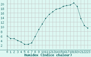 Courbe de l'humidex pour Ble / Mulhouse (68)