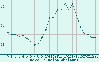 Courbe de l'humidex pour Saint-Jean-de-Liversay (17)