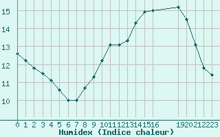 Courbe de l'humidex pour Pinsot (38)