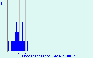 Diagramme des prcipitations pour Thouars (79)