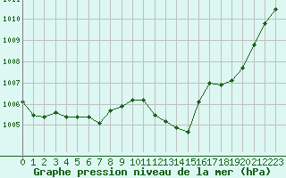 Courbe de la pression atmosphrique pour Saint-Nazaire-d