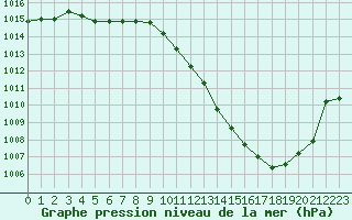 Courbe de la pression atmosphrique pour Paray-le-Monial - St-Yan (71)