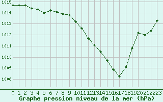 Courbe de la pression atmosphrique pour Ble / Mulhouse (68)