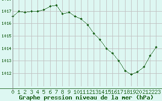 Courbe de la pression atmosphrique pour Valence (26)