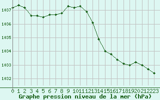 Courbe de la pression atmosphrique pour Potes / Torre del Infantado (Esp)