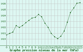 Courbe de la pression atmosphrique pour Millau - Soulobres (12)