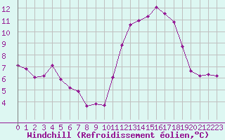 Courbe du refroidissement olien pour Langres (52) 