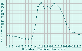 Courbe de l'humidex pour Cavalaire-sur-Mer (83)