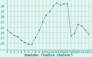 Courbe de l'humidex pour Woluwe-Saint-Pierre (Be)