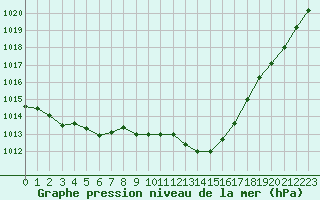 Courbe de la pression atmosphrique pour Brigueuil (16)