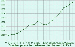 Courbe de la pression atmosphrique pour Muret (31)