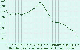 Courbe de la pression atmosphrique pour Perpignan Moulin  Vent (66)