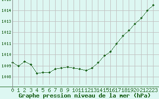 Courbe de la pression atmosphrique pour Bridel (Lu)