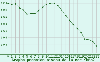 Courbe de la pression atmosphrique pour Cap de la Hve (76)