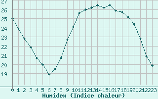 Courbe de l'humidex pour Grasque (13)