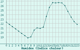 Courbe de l'humidex pour Trappes (78)