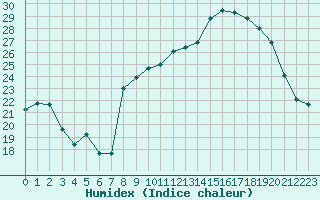 Courbe de l'humidex pour Plussin (42)