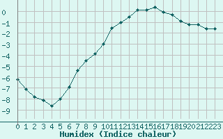 Courbe de l'humidex pour Chamonix-Mont-Blanc (74)