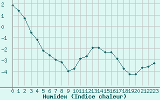 Courbe de l'humidex pour Saint-Amans (48)