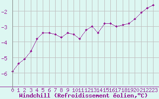 Courbe du refroidissement olien pour Grardmer (88)