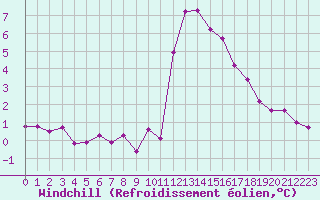 Courbe du refroidissement olien pour Pinsot (38)