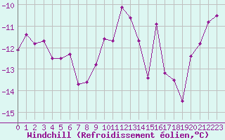 Courbe du refroidissement olien pour Pic du Soum Couy - Nivose (64)