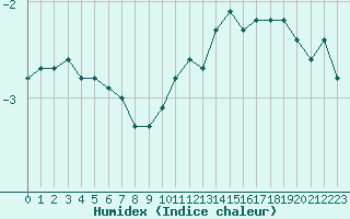 Courbe de l'humidex pour Orschwiller (67)