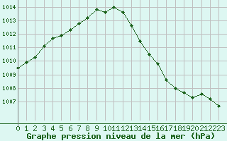 Courbe de la pression atmosphrique pour Dieppe (76)