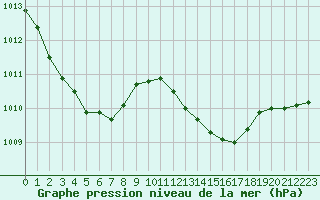 Courbe de la pression atmosphrique pour Cap Bar (66)