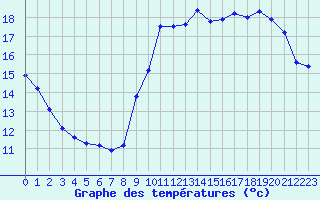 Courbe de tempratures pour Bagnres-de-Luchon (31)