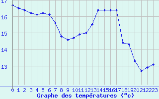 Courbe de tempratures pour Guidel (56)