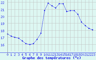 Courbe de tempratures pour Six-Fours (83)