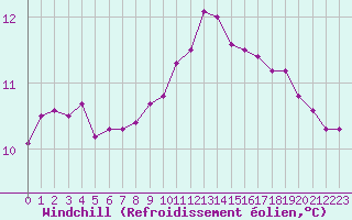 Courbe du refroidissement olien pour Brest (29)