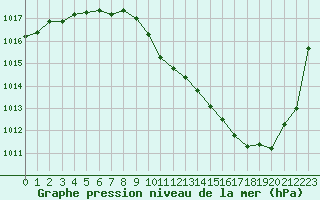 Courbe de la pression atmosphrique pour Grenoble/St-Etienne-St-Geoirs (38)