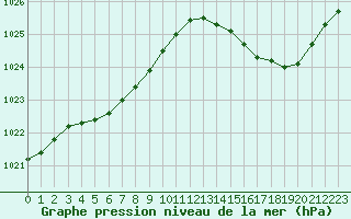 Courbe de la pression atmosphrique pour Saint-Brevin (44)