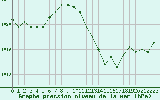 Courbe de la pression atmosphrique pour Selonnet (04)