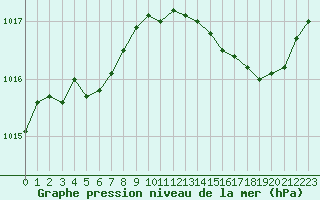 Courbe de la pression atmosphrique pour Le Luc (83)