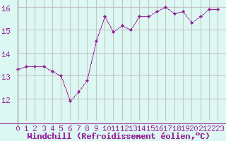 Courbe du refroidissement olien pour Cap Gris-Nez (62)