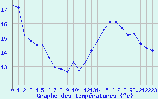 Courbe de tempratures pour Dunkerque (59)