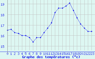 Courbe de tempratures pour Gurande (44)