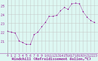 Courbe du refroidissement olien pour Biarritz (64)