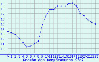 Courbe de tempratures pour Nmes - Courbessac (30)