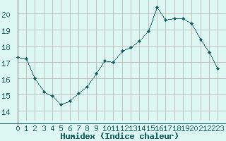 Courbe de l'humidex pour Cap de la Hve (76)