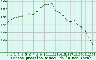 Courbe de la pression atmosphrique pour Ile d