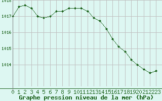 Courbe de la pression atmosphrique pour Montroy (17)