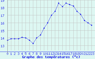 Courbe de tempratures pour Pointe de Chassiron (17)