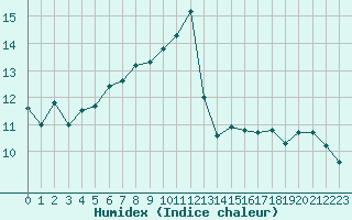 Courbe de l'humidex pour Six-Fours (83)