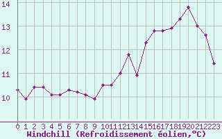 Courbe du refroidissement olien pour Lignerolles (03)