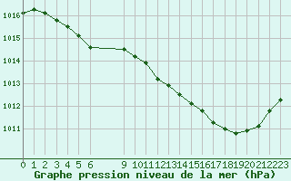 Courbe de la pression atmosphrique pour Coulommes-et-Marqueny (08)