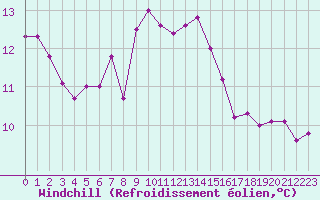 Courbe du refroidissement olien pour Cap Corse (2B)
